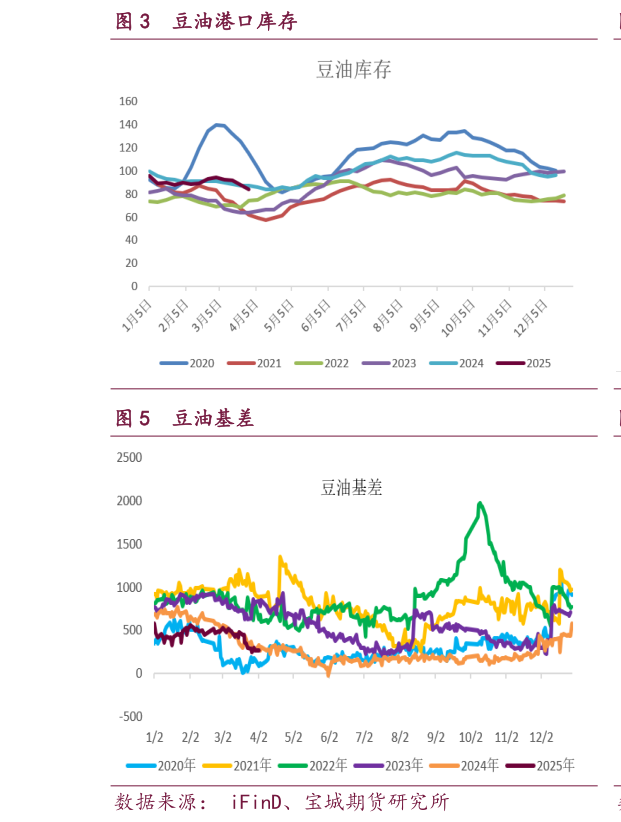 如何了解豆油港口库存