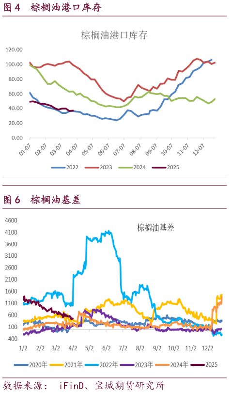 想问下各位网友棕榈油港口库存