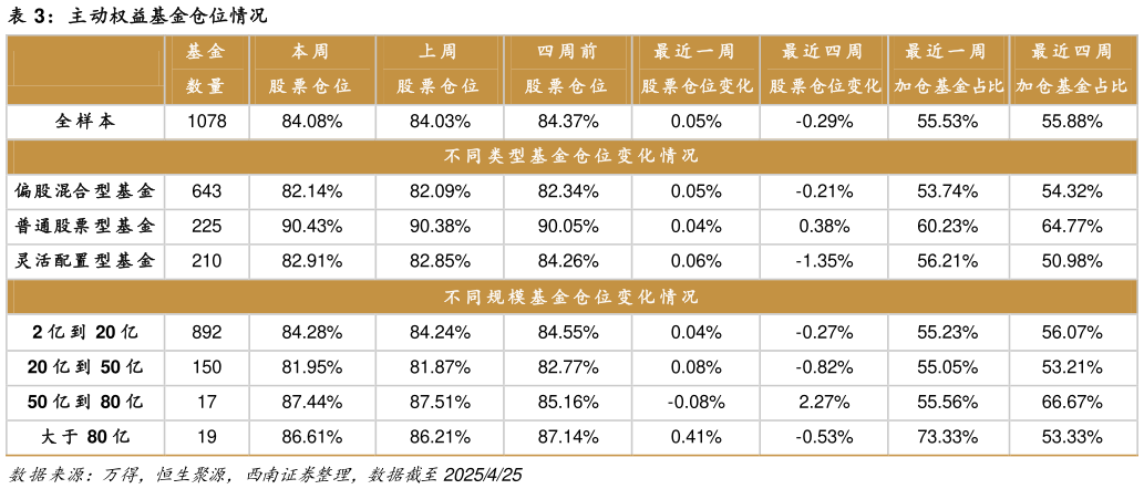 如何才能主动权益基金仓位情况