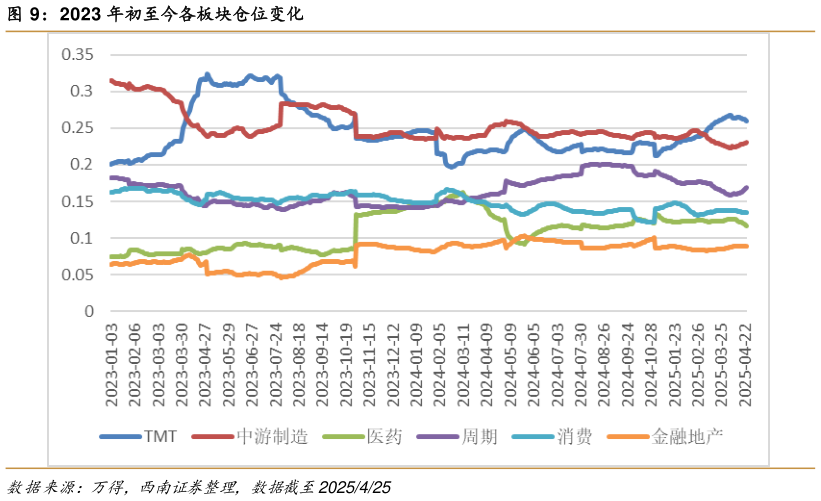 如何看待2023 年初至今各板块仓位变化