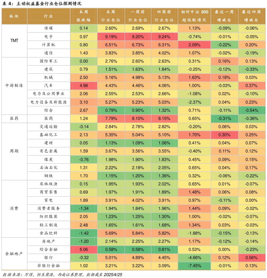 如何了解主动权益基金行业仓位探测情况