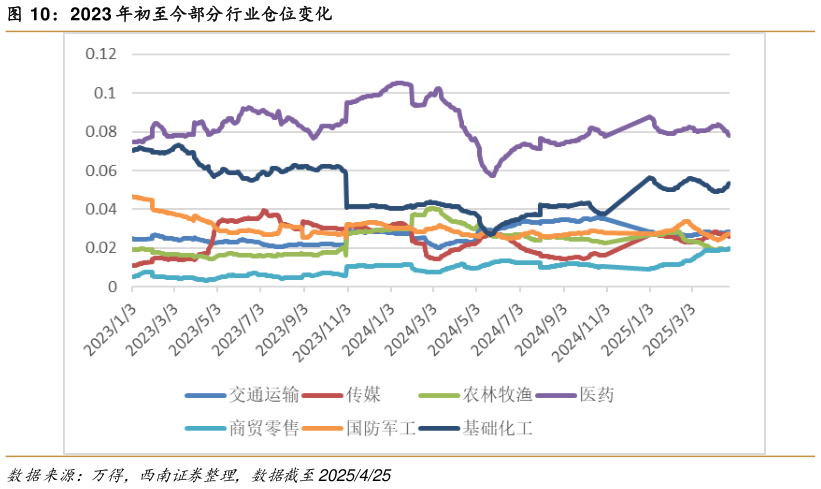 请问一下2023 年初至今部分行业仓位变化
