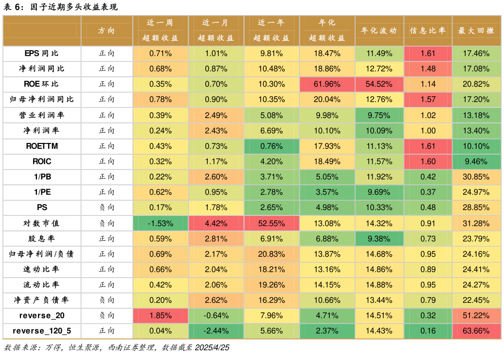 我想了解一下因子近期多头收益表现