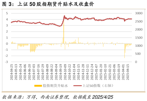 我想了解一下上证 50 股指期货升贴水及收盘价