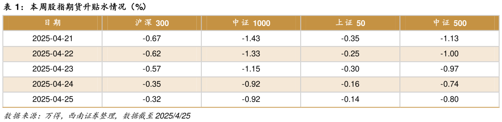 谁能回答本周股指期货升贴水情况（%）