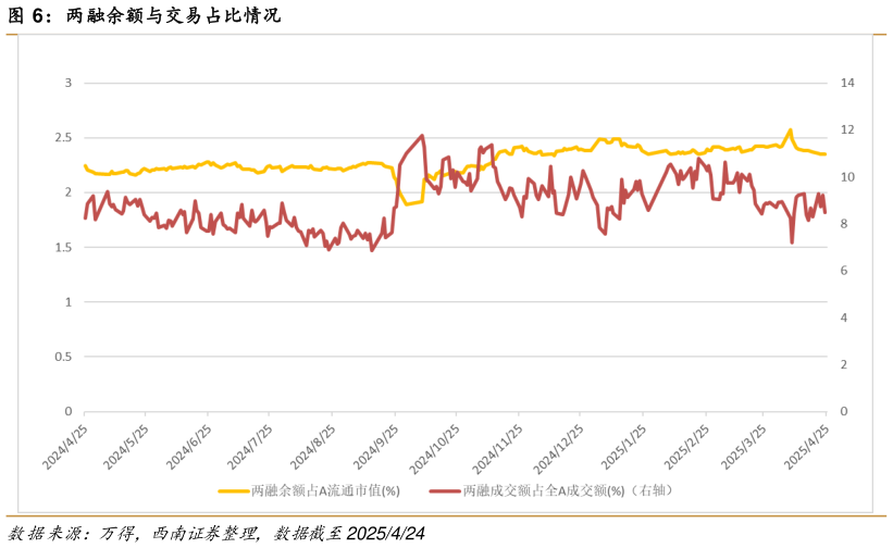 各位网友请教一下两融余额与交易占比情况