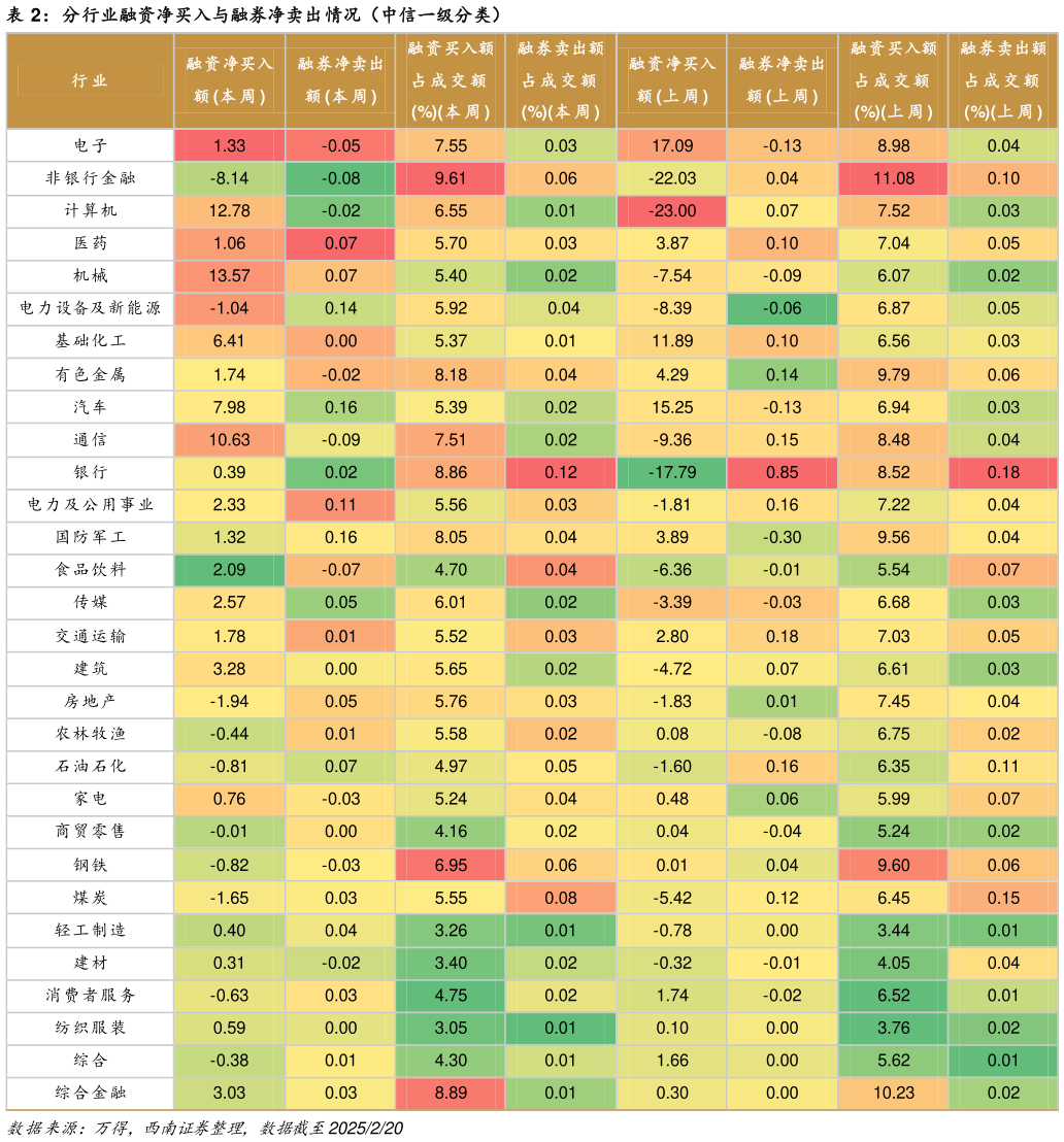 如何才能分行业融资净买入与融券净卖出情况（中信一级分类）