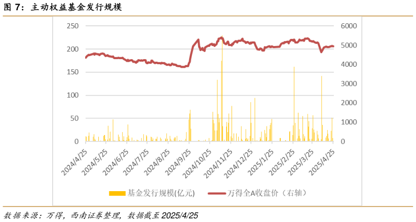想问下各位网友主动权益基金发行规模