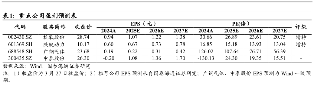 我想了解一下重点公司盈利预测表