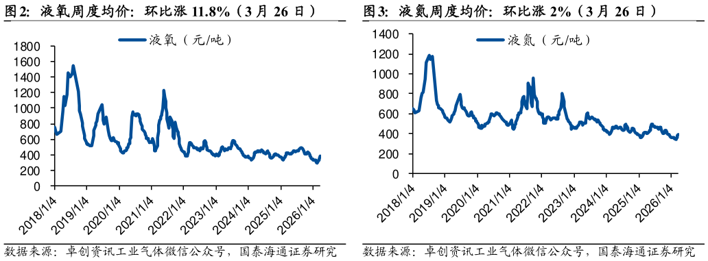 如何看待液氧周度均价：环比涨 11.8%（3 月 26 日）液氮周度均价：环比涨 2%（3 月 26 日）
