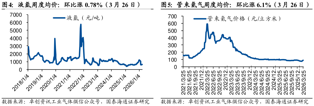 如何才能液氩周度均价：环比涨 0.78%（3 月 26 日）管束氦气周度均价：环比涨 6.1%（3 月 26 日）