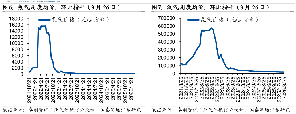 咨询下各位氖气周度均价：环比持平（3 月 26 日）氙气周度均价：环比持平（3 月 26 日）