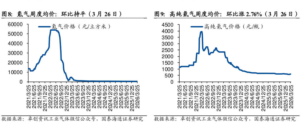谁能回答氪气周度均价：环比持平（3 月 26 日）