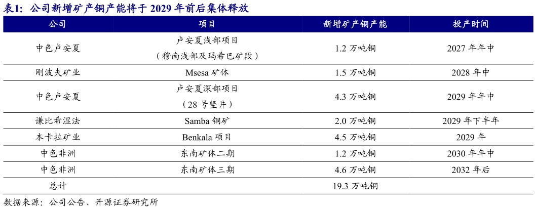 想关注一下公司新增矿产铜产能将于 2029 年前后集体释放?
