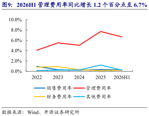 如何了解2026H1 管理费用率同比增长 1.2 个百分点至 6.7%   2026H1 净利率达 27.5%，同比上涨 6.3 个百分点?