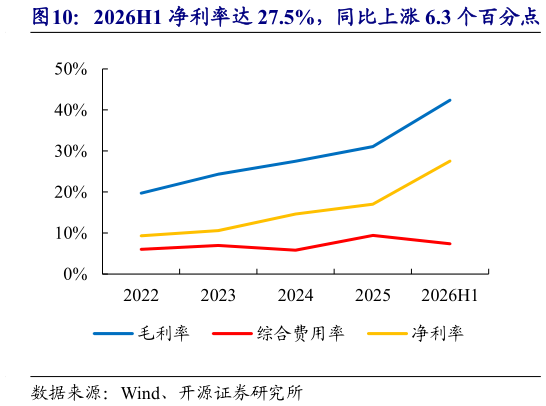 你知道2026H1 净利率达 27.5%，同比上涨 6.3 个百分点?