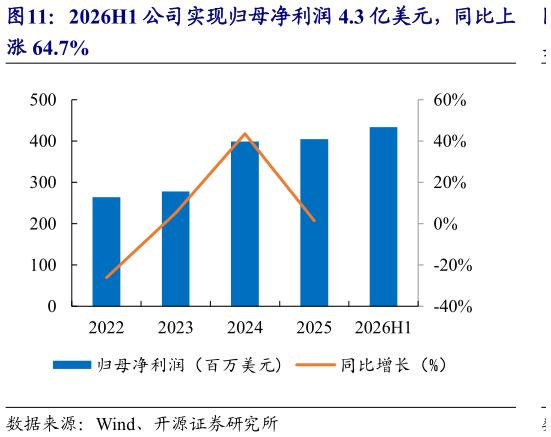 谁能回答2026H1 公司实现归母净利润 4.3 亿美元，同比上?