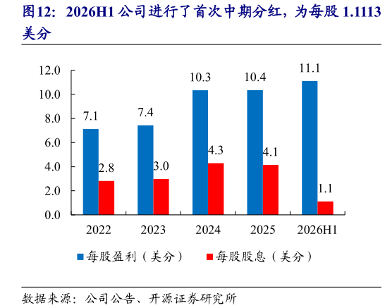 谁知道2026H1 公司进行了首次中期分红，为每股 1.1113?