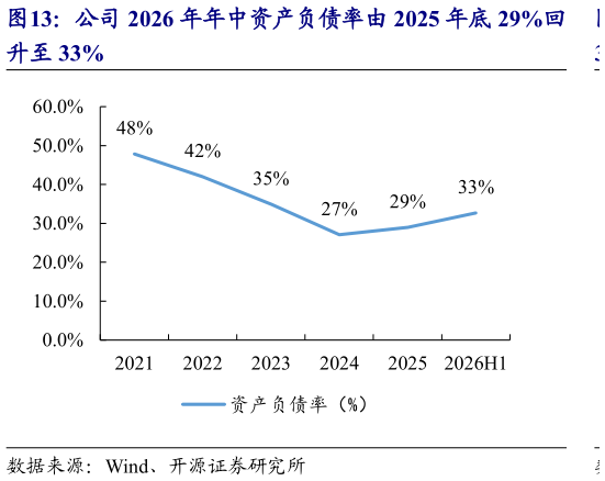 想关注一下公司 2026 年年中资产负债率由 2025 年底 29%回?