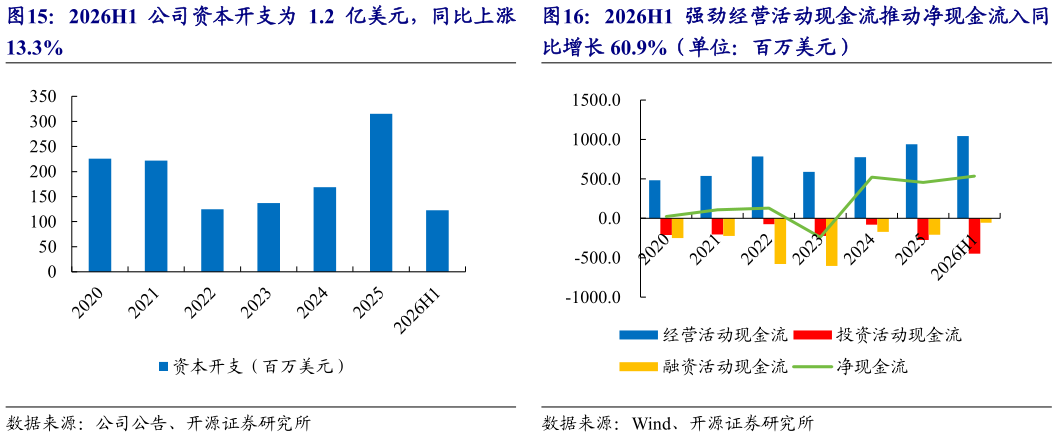 各位网友请教一下2026H1 强劲经营活动现金流推动净现金流入同?