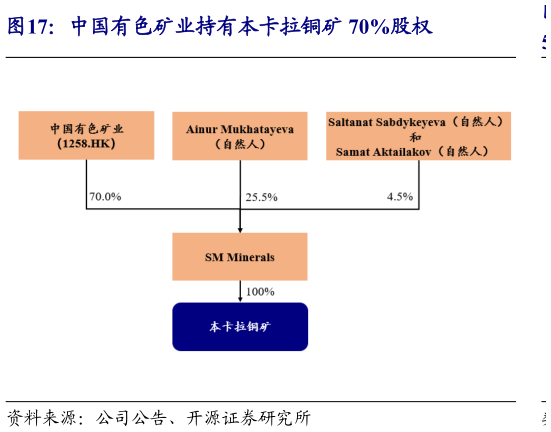 想问下各位网友中国有色矿业持有本卡拉铜矿 70%股权?
