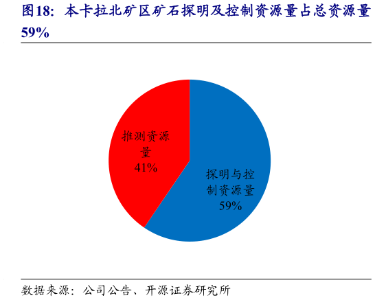 咨询下各位本卡拉北矿区矿石探明及控制资源量占总资源量?
