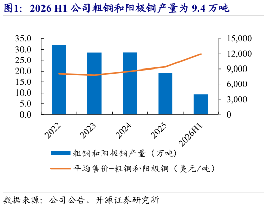 一起讨论下2026 H1 公司粗铜和阳极铜产量为 9.4 万吨?