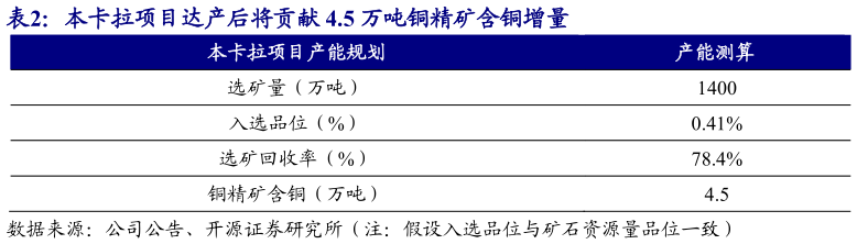 我想了解一下本卡拉项目达产后将贡献 4.5 万吨铜精矿含铜增量?