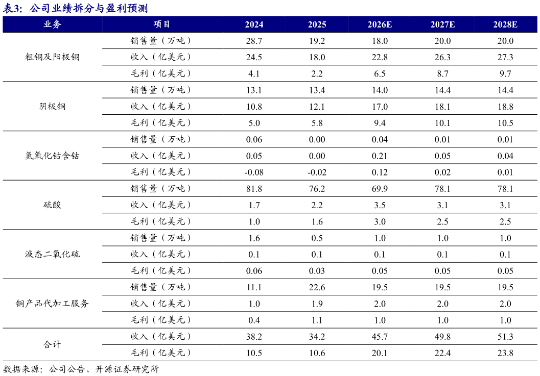 一起讨论下公司业绩拆分与盈利预测?