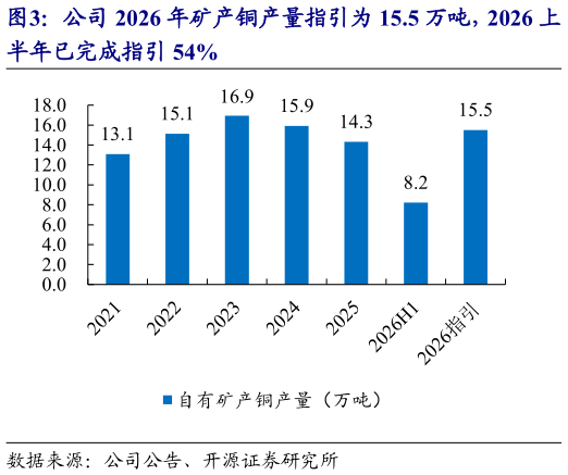 咨询下各位公司 2026 年矿产铜产量指引为 15.5 万吨，2026 上?