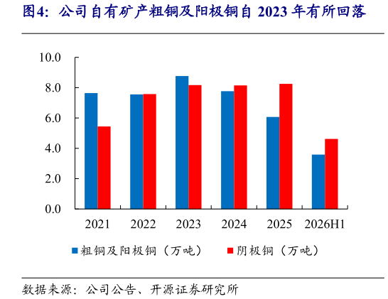 各位网友请教一下公司自有矿产粗铜及阳极铜自 2023 年有所回落?