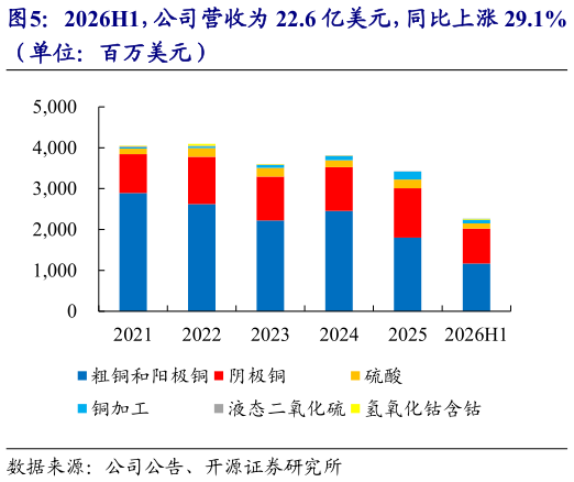 一起讨论下2026H1，公司营收为 22.6 亿美元，同比上涨 29.1%?