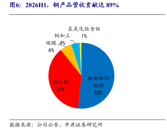 我想了解一下2026H1，铜产品营收贡献达 89%?