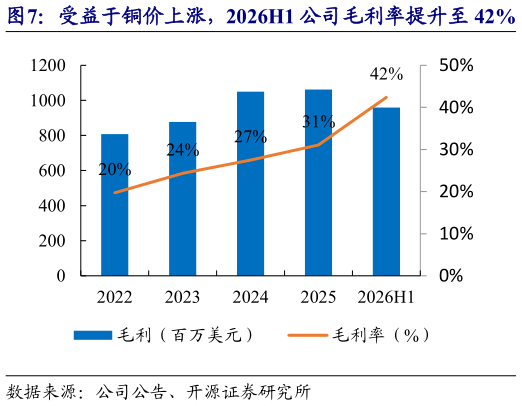 如何解释受益于铜价上涨，2026H1 公司毛利率提升至 42%   2026H1 铜类产品贡献 83%的毛利?