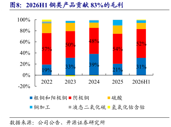 如何看待2026H1 铜类产品贡献 83%的毛利?