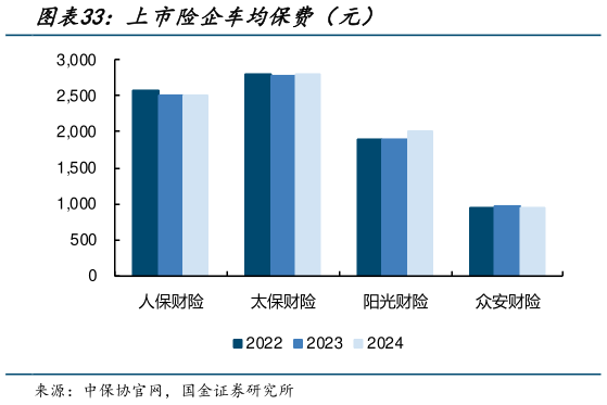 如何了解上市险企车均保费（元）