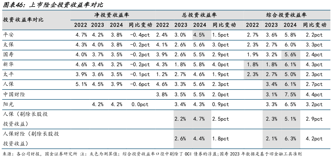 一起讨论下上市险企投资收益率对比