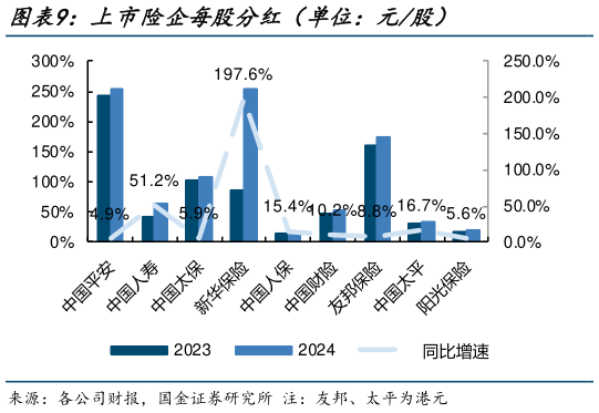 你知道上市险企每股分红（单位：元股）