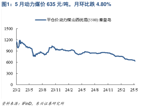 怎样理解5 月动力煤价 635 元吨,月环比跌 4.80%?