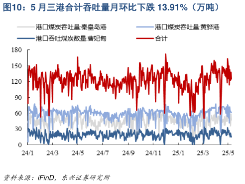 如何了解5 月三港合计吞吐量月环比下跌 13.91%(万吨)?
