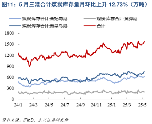 各位网友请教一下5 月三港合计煤炭库存量月环比上升 12.73%(万吨) 5 月三港合计锚地船舶数量月环比下降 39.68%(艘)?