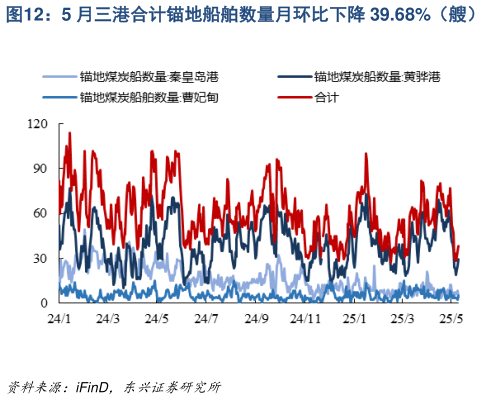 如何了解5 月三港合计锚地船舶数量月环比下降 39.68%(艘)?