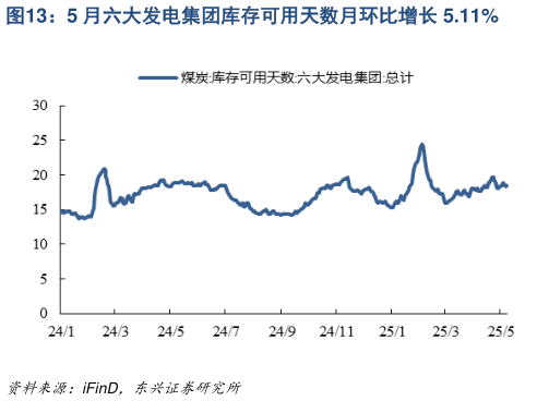 一起讨论下5 月六大发电集团库存可用天数月环比增长 5.11%?