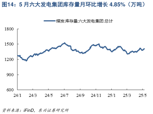 怎样理解5 月六大发电集团库存量月环比增长 4.85%(万吨)?