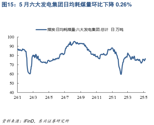 咨询下各位5 月六大发电集团日均耗煤量环比下降 0.26%?
