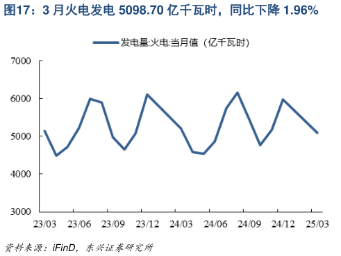 谁知道3 月火电发电 5098.70 亿千瓦时,同比下降 1.96%?