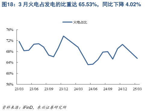谁知道3 月火电占发电的比重达 65.53%,同比下降 4.02%?
