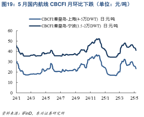 各位网友请教一下5 月国内航线 CBCFI 月环比下跌(单位:元吨)?