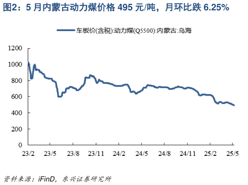 如何了解5 月内蒙古动力煤价格 495 元吨,月环比跌 6.25%?