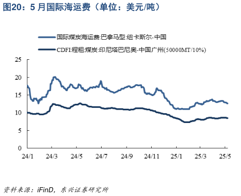 谁能回答5 月国际海运费(单位:美元吨)?